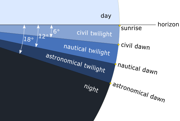 Chart of the three twilight categories before sunrise, image via Wikipedia.